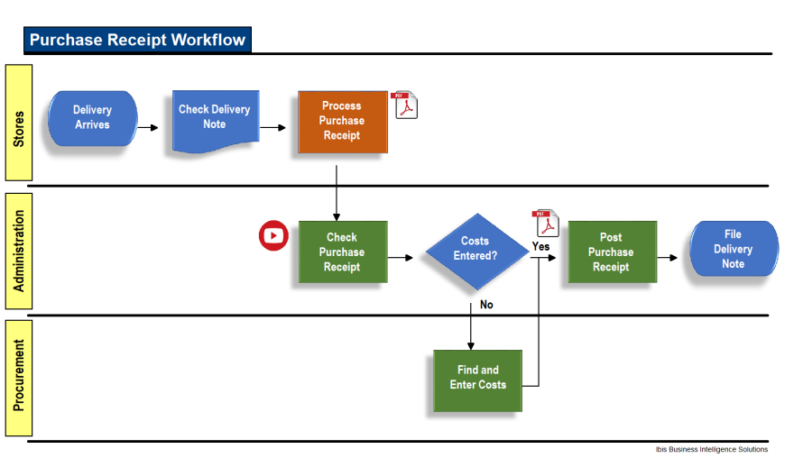 Ostendo Process Workflow Ibis